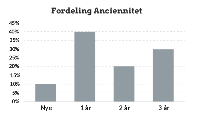 Fordeling af anciennitet hos Viktech